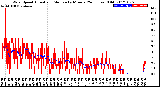 Milwaukee Weather Wind Speed<br>Actual and Median<br>by Minute<br>(24 Hours) (Old)