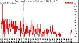 Milwaukee Weather Wind Speed<br>by Minute<br>(24 Hours) (Old)