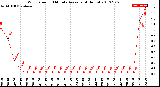 Milwaukee Weather Wind Speed<br>10 Minute Average<br>(4 Hours)