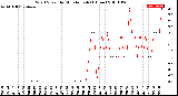 Milwaukee Weather Wind Speed<br>by Minute mph<br>(1 Hour)