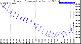 Milwaukee Weather Barometric Pressure<br>per Hour<br>(24 Hours)