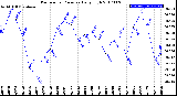 Milwaukee Weather Barometric Pressure<br>Daily High