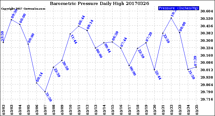 Milwaukee Weather Barometric Pressure<br>Daily High