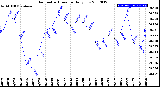 Milwaukee Weather Barometric Pressure<br>Daily Low