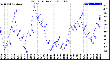 Milwaukee Weather Wind Chill<br>Daily Low