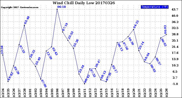 Milwaukee Weather Wind Chill<br>Daily Low