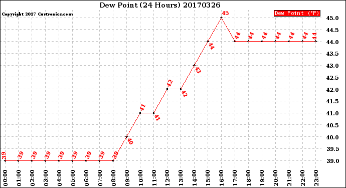 Milwaukee Weather Dew Point<br>(24 Hours)