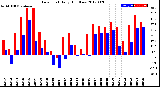 Milwaukee Weather Dew Point<br>Daily High/Low