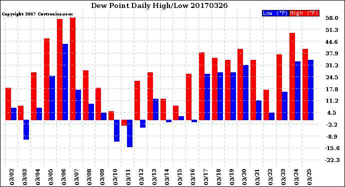 Milwaukee Weather Dew Point<br>Daily High/Low