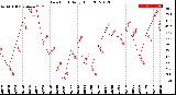 Milwaukee Weather Dew Point<br>Daily High