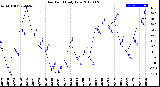 Milwaukee Weather Dew Point<br>Daily Low