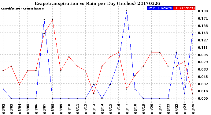 Milwaukee Weather Evapotranspiration<br>vs Rain per Day<br>(Inches)