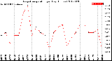 Milwaukee Weather Evapotranspiration<br>per Day (Inches)