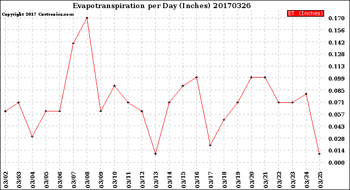 Milwaukee Weather Evapotranspiration<br>per Day (Inches)