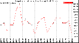 Milwaukee Weather Evapotranspiration<br>per Day (Ozs sq/ft)