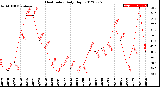 Milwaukee Weather Heat Index<br>Daily High