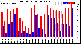 Milwaukee Weather Outdoor Humidity<br>Daily High/Low