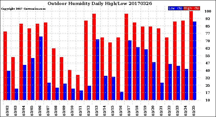 Milwaukee Weather Outdoor Humidity<br>Daily High/Low