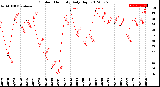 Milwaukee Weather Outdoor Humidity<br>Daily High