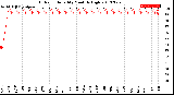 Milwaukee Weather Outdoor Humidity<br>Monthly High