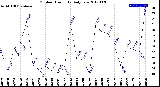 Milwaukee Weather Outdoor Humidity<br>Daily Low