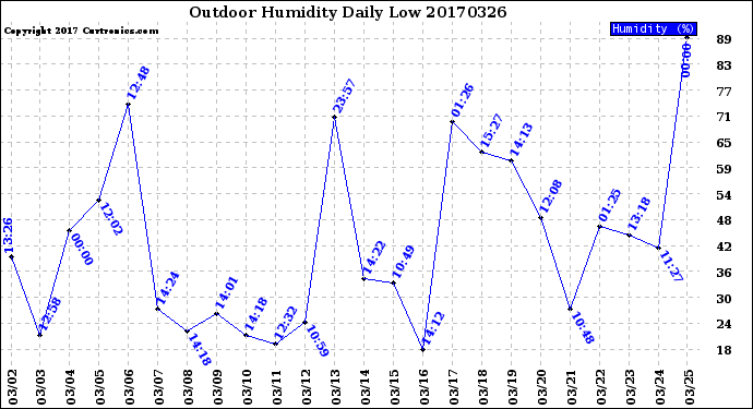 Milwaukee Weather Outdoor Humidity<br>Daily Low