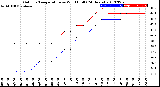 Milwaukee Weather Outdoor Temperature<br>vs Wind Chill<br>(24 Hours)