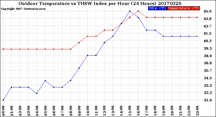 Milwaukee Weather Outdoor Temperature<br>vs THSW Index<br>per Hour<br>(24 Hours)