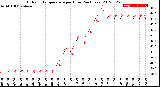 Milwaukee Weather Outdoor Temperature<br>per Hour<br>(24 Hours)