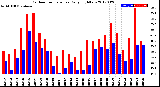 Milwaukee Weather Outdoor Temperature<br>Daily High/Low