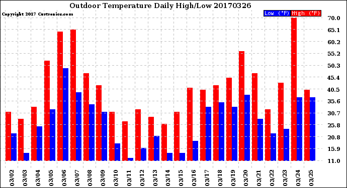 Milwaukee Weather Outdoor Temperature<br>Daily High/Low