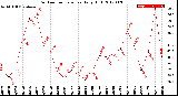 Milwaukee Weather Outdoor Temperature<br>Daily High