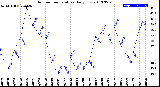 Milwaukee Weather Outdoor Temperature<br>Daily Low