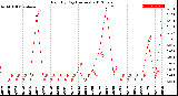 Milwaukee Weather Rain<br>By Day<br>(Inches)