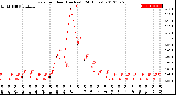 Milwaukee Weather Rain<br>per Hour<br>(Inches)<br>(24 Hours)