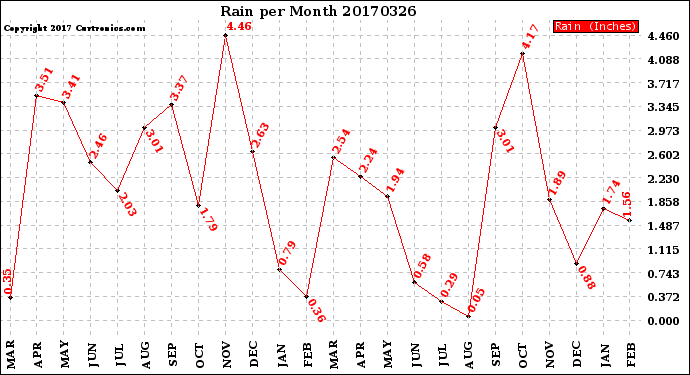 Milwaukee Weather Rain<br>per Month