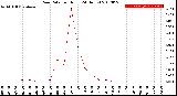 Milwaukee Weather Rain Rate<br>per Hour<br>(24 Hours)