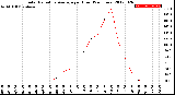 Milwaukee Weather Solar Radiation Average<br>per Hour<br>(24 Hours)