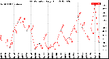 Milwaukee Weather THSW Index<br>Daily High