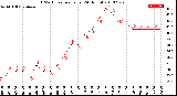 Milwaukee Weather THSW Index<br>per Hour<br>(24 Hours)