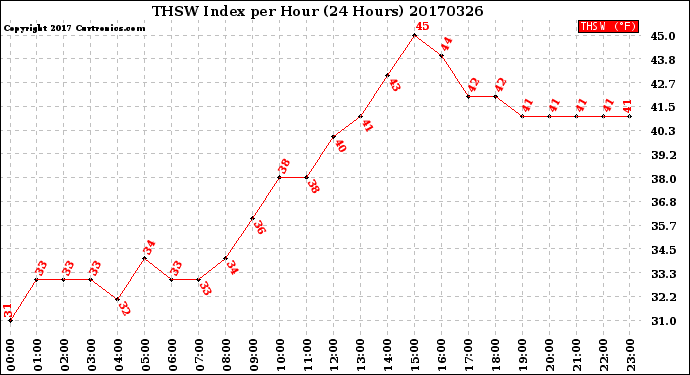 Milwaukee Weather THSW Index<br>per Hour<br>(24 Hours)