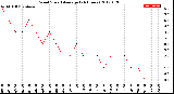 Milwaukee Weather Wind Speed<br>Average<br>(24 Hours)