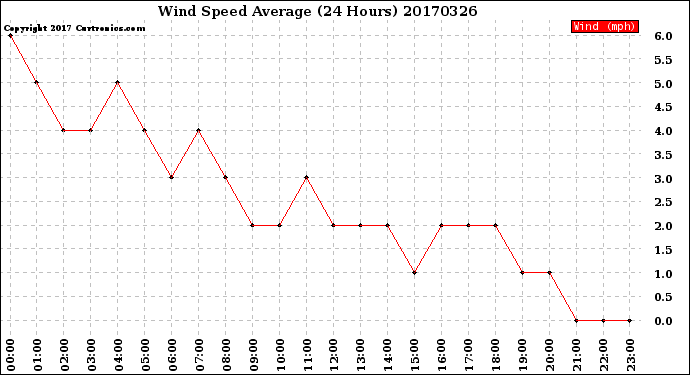 Milwaukee Weather Wind Speed<br>Average<br>(24 Hours)