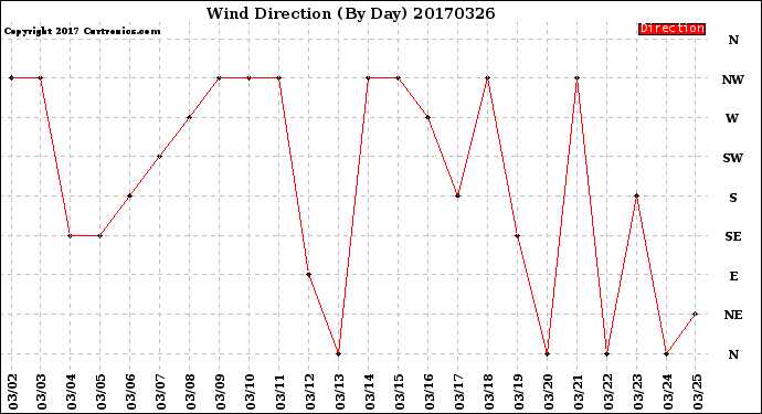 Milwaukee Weather Wind Direction<br>(By Day)