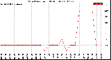 Milwaukee Weather Wind Direction<br>(24 Hours)