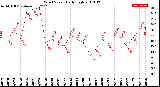 Milwaukee Weather Wind Speed<br>Daily High