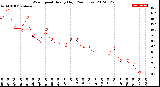 Milwaukee Weather Wind Speed<br>Hourly High<br>(24 Hours)