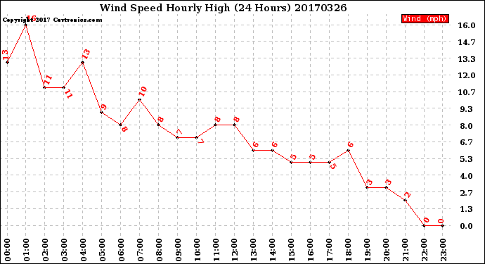 Milwaukee Weather Wind Speed<br>Hourly High<br>(24 Hours)