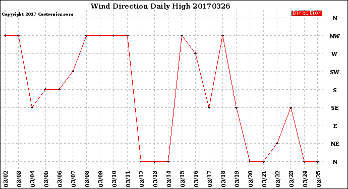 Milwaukee Weather Wind Direction<br>Daily High