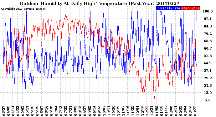 Milwaukee Weather Outdoor Humidity<br>At Daily High<br>Temperature<br>(Past Year)